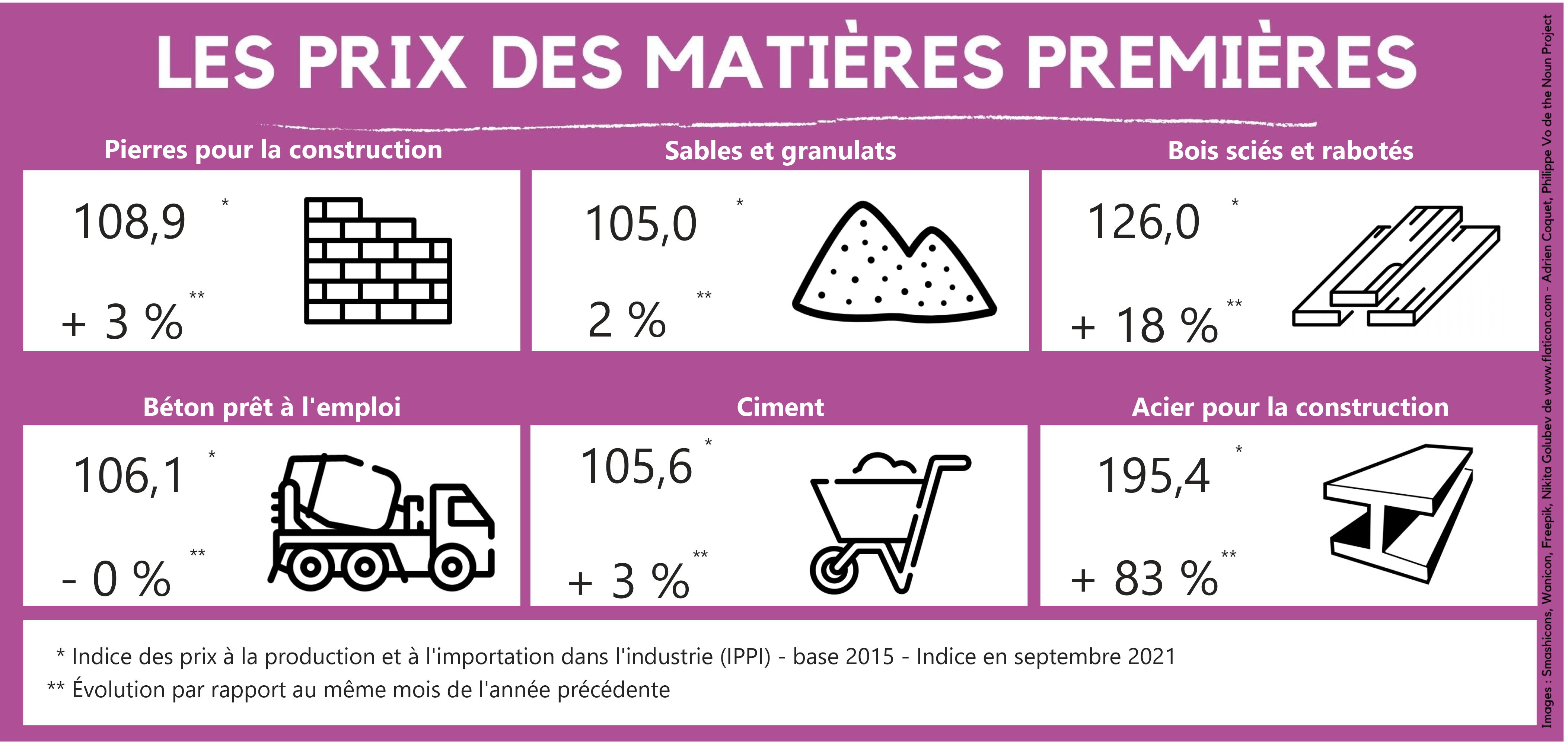 Prix Des Mati Res Premi Res Dans La Construction Webzine Cerfrance