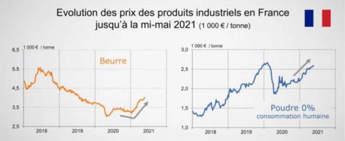 Où En Est Le Marché Des Produits Laitiers ? | Webzine Cerfrance Maine ...